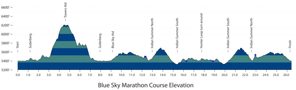 Blue Sky Marathon Elevation Profile